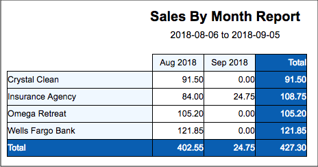 what does month to date sales mean