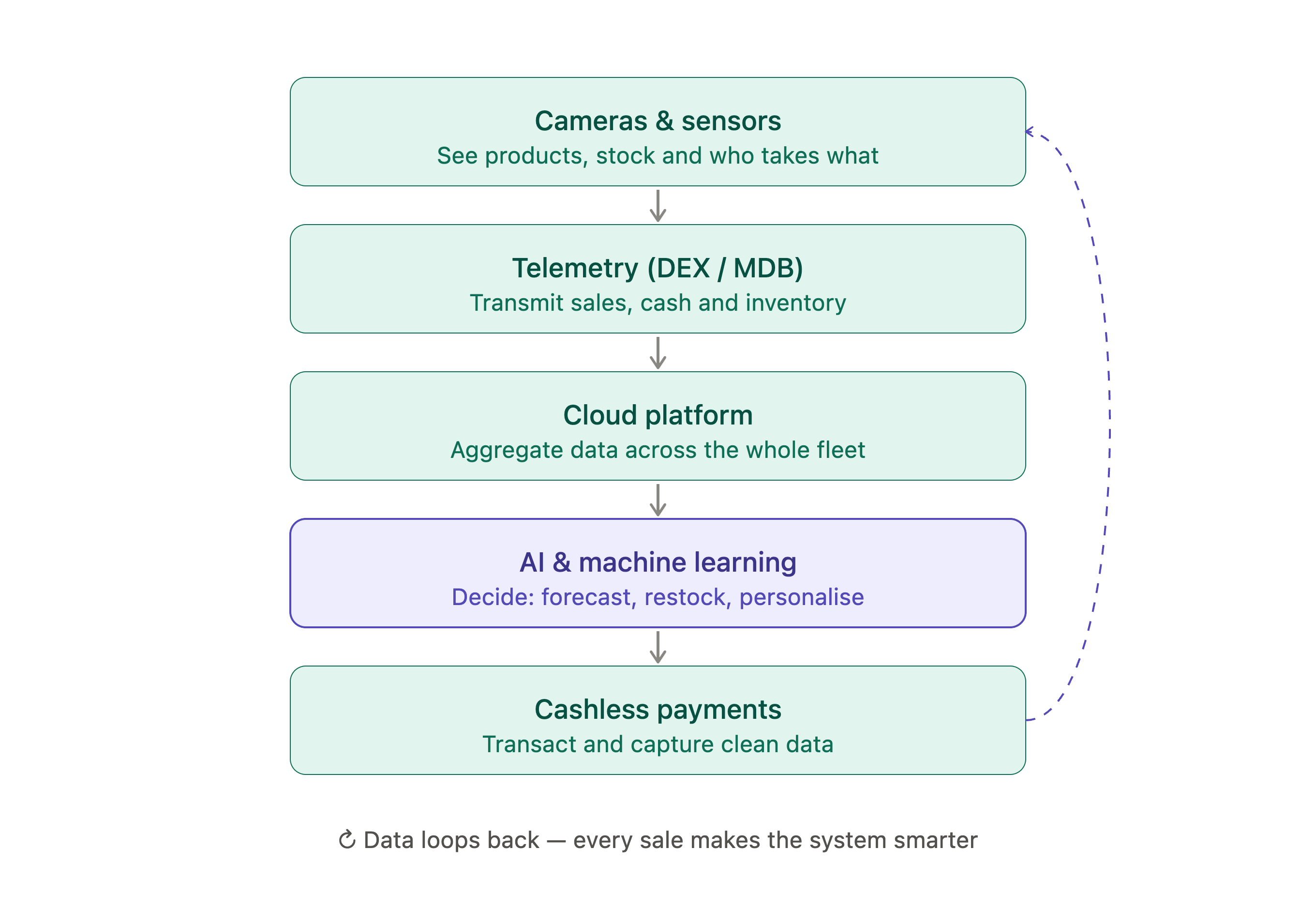 how ai vending machines work graph image