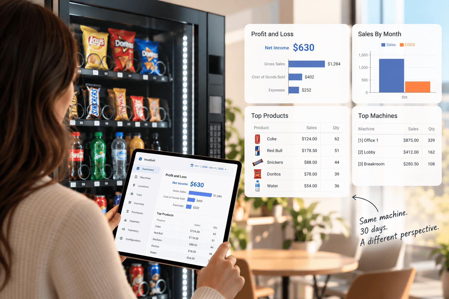 Vending operator reviewing 30 days of vending machine performance data, including sales, profit, product performance and top machines.